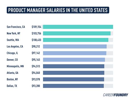 Product Manager yearly salaries in the United States at Chanel